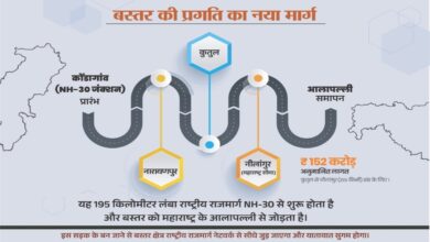 National Highway 130-D will connect Narayanpur-Abujhmad with Maharashtra, 21.5 km will be constructed.