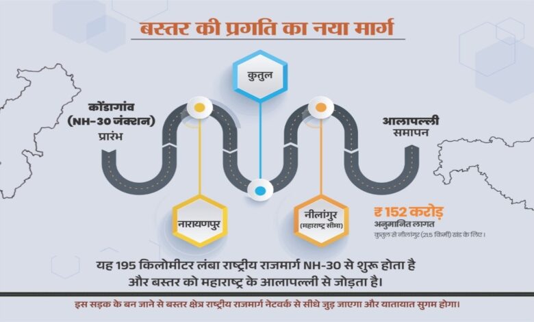 National Highway 130-D will connect Narayanpur-Abujhmad with Maharashtra, 21.5 km will be constructed.