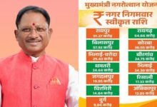 Chief Minister Nagarotthan Yojana: The picture of development will change in the cities of Chhattisgarh