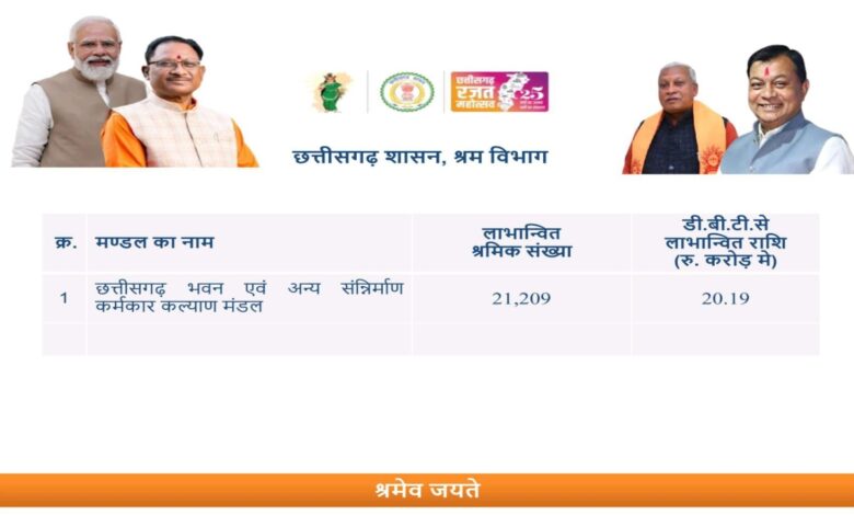 More than 21 thousand workers of Chhattisgarh got benefit of Rs 20.20 crore.
