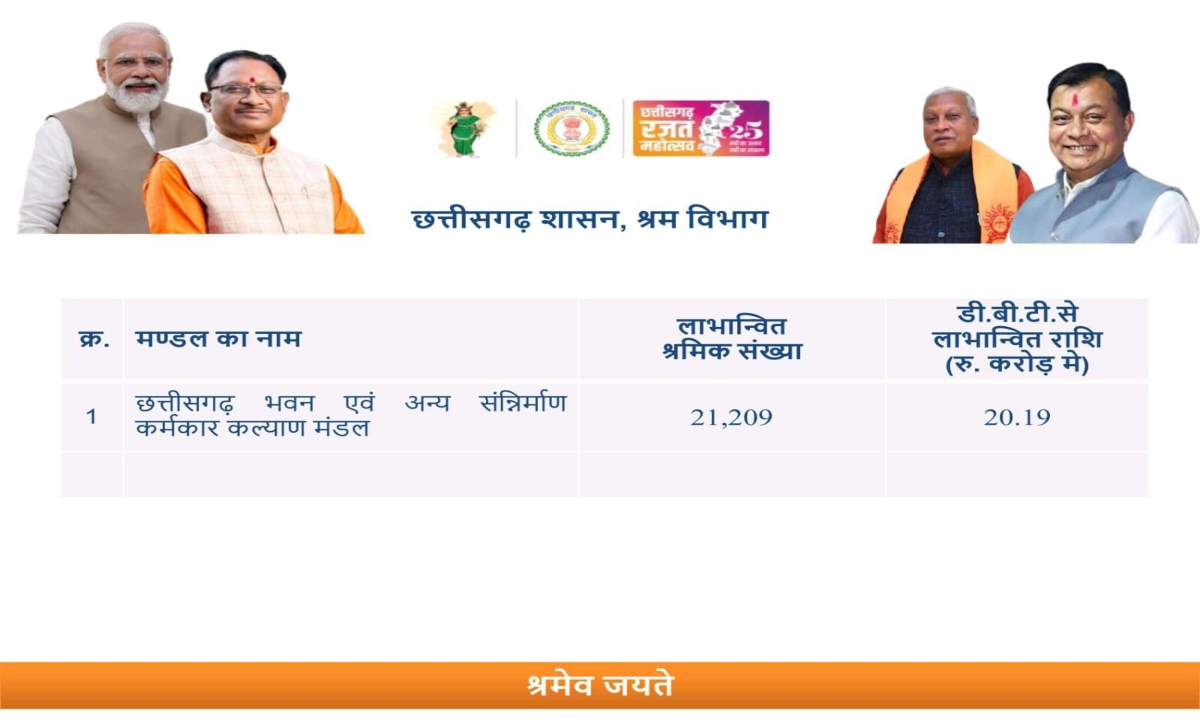 More than 21 thousand workers of Chhattisgarh got benefit of Rs 20.20 crore.