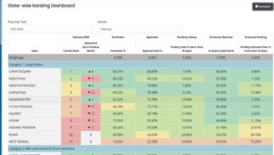 Chhattisgarh tops the country in the Prime Minister's Matru Vandana Yojana