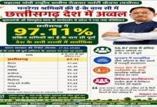 Chhattisgarh Ranks No. 1 in the Country for MNREGA Workers' e-KYC; Digital Verification Completed for 56.87 Lakh Workers.