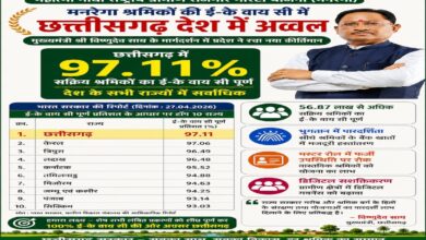 Chhattisgarh Ranks No. 1 in the Country for MNREGA Workers' e-KYC; Digital Verification Completed for 56.87 Lakh Workers.