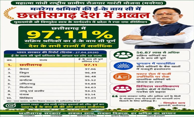 Chhattisgarh Ranks No. 1 in the Country for MNREGA Workers' e-KYC; Digital Verification Completed for 56.87 Lakh Workers.