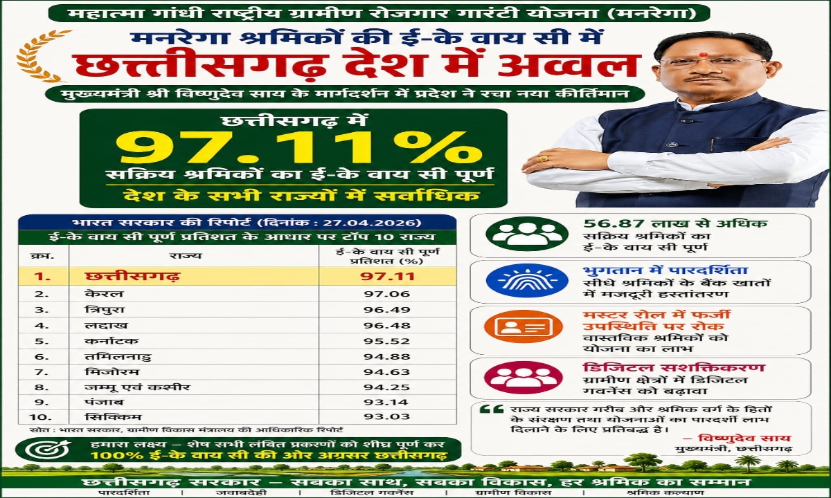 Chhattisgarh Ranks No. 1 in the Country for MNREGA Workers' e-KYC; Digital Verification Completed for 56.87 Lakh Workers.