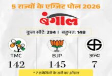 Exit Poll Results: BJP Takes the Lead in Bengal, Makes a Comeback in Assam