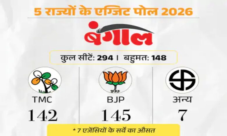 Exit Poll Results: BJP Takes the Lead in Bengal, Makes a Comeback in Assam