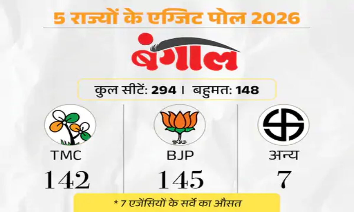 Exit Poll Results: BJP Takes the Lead in Bengal, Makes a Comeback in Assam