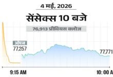 Market Surges on Election Trends: Sensex Jumps 1,000 Points, Nifty Rises 300 Points
