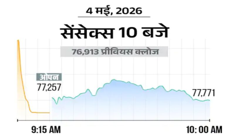 Market Surges on Election Trends: Sensex Jumps 1,000 Points, Nifty Rises 300 Points
