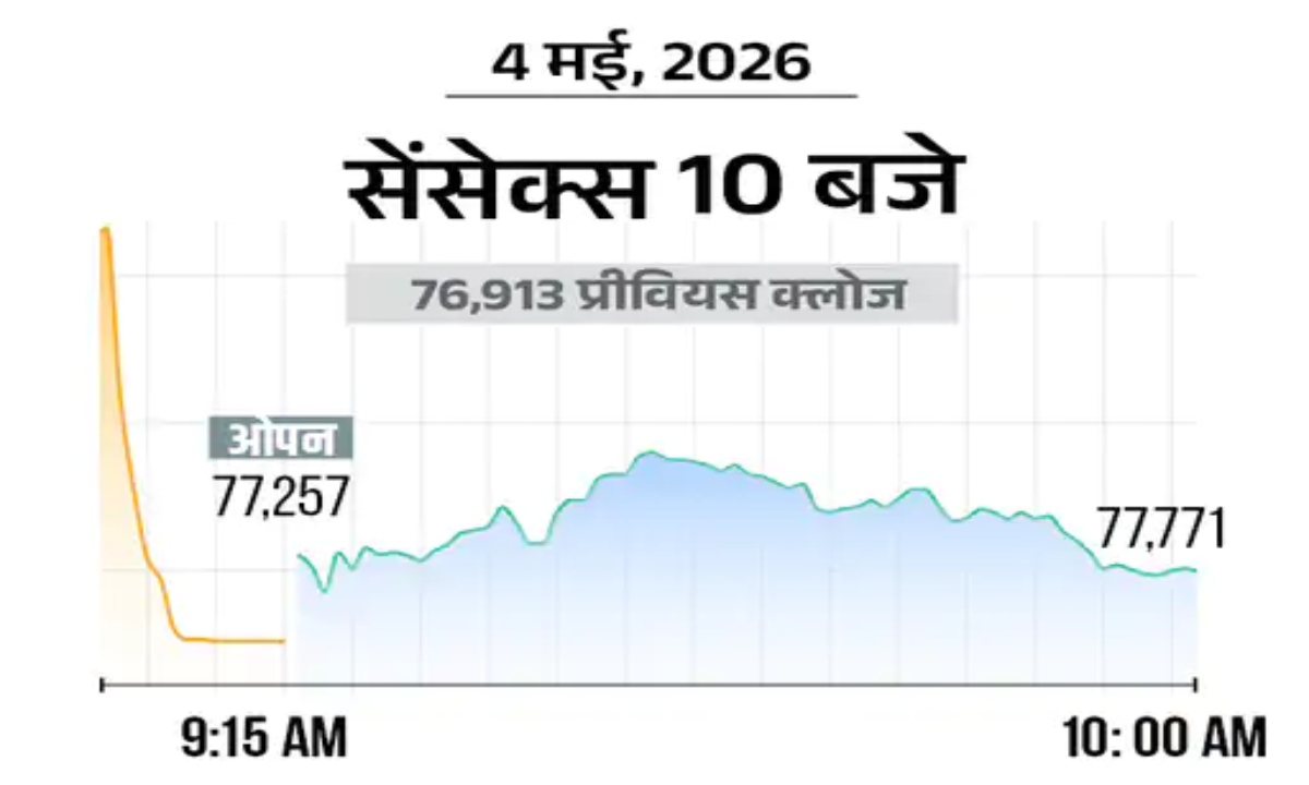 Market Surges on Election Trends: Sensex Jumps 1,000 Points, Nifty Rises 300 Points