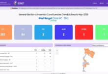 West Bengal Elections: BJP Secures Majority in Trends; Saikat Panja Wins Big on Manteswar Seat