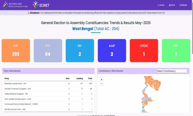 West Bengal Elections: BJP Secures Majority in Trends; Saikat Panja Wins Big on Manteswar Seat