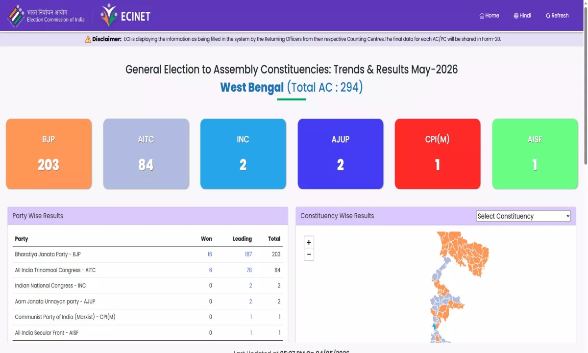 West Bengal Elections: BJP Secures Majority in Trends; Saikat Panja Wins Big on Manteswar Seat
