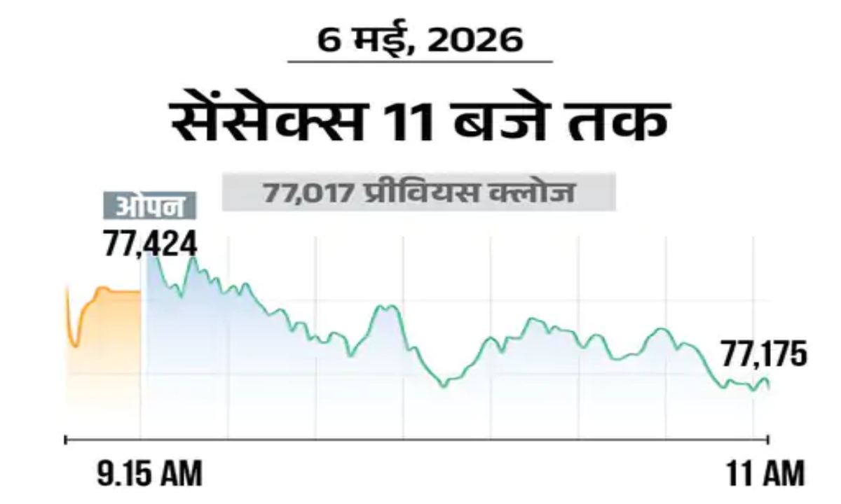 Stock Market Rally: Sensex Crosses 77,350, Nifty Gains 100 Points