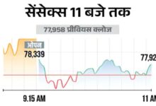 Sensex Drops 200 Points: Trading at 77,800