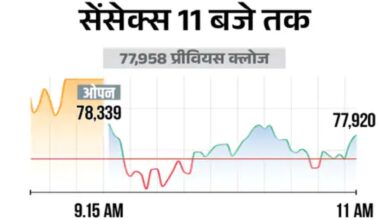 Sensex Drops 200 Points: Trading at 77,800
