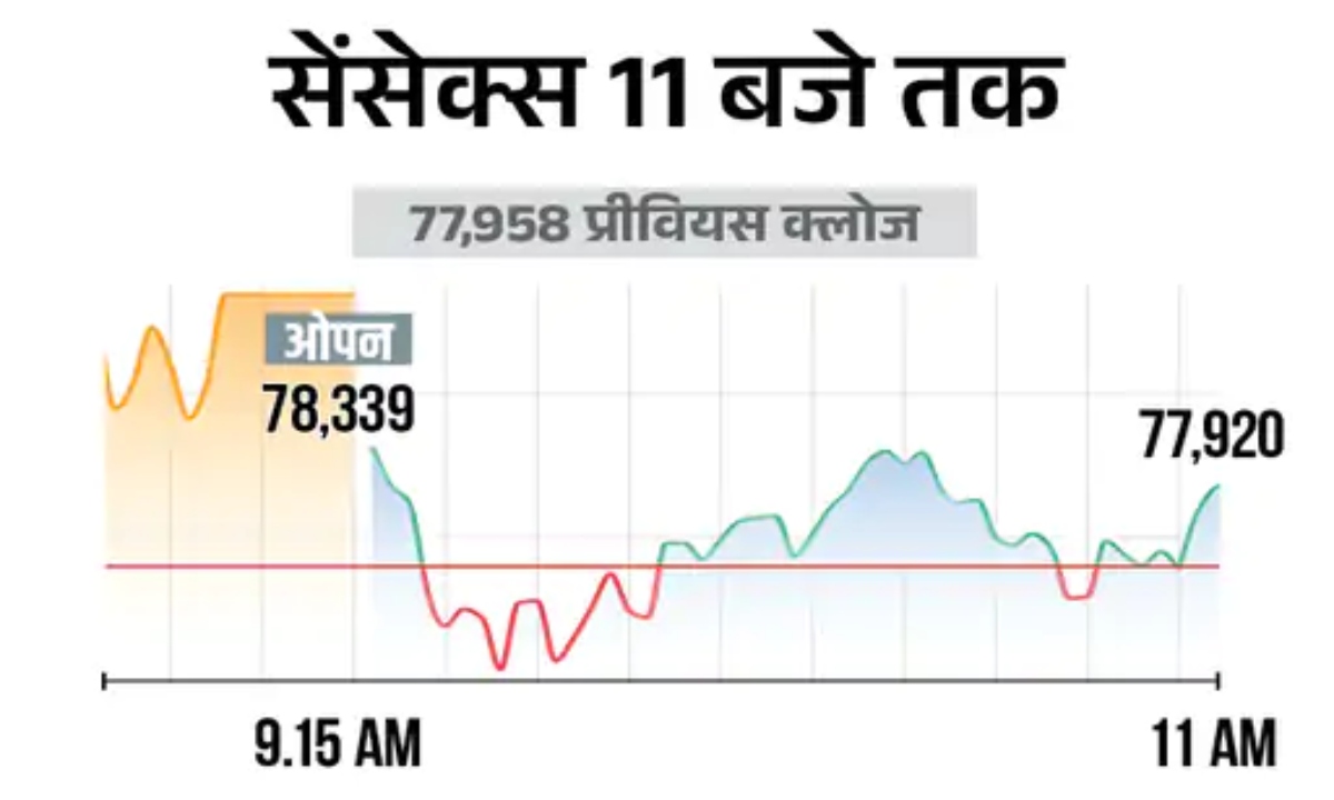 Sensex Drops 200 Points: Trading at 77,800