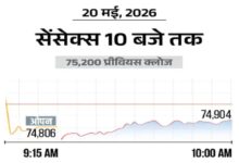 Major Stock Market Slump: Sensex Drops 550 Points, Nifty at 23,450; Rupee Hits Record Low