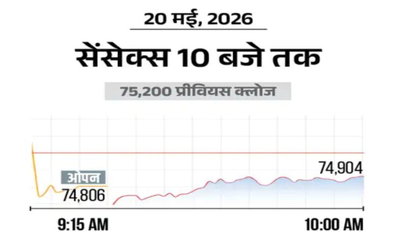 Major Stock Market Slump: Sensex Drops 550 Points, Nifty at 23,450; Rupee Hits Record Low