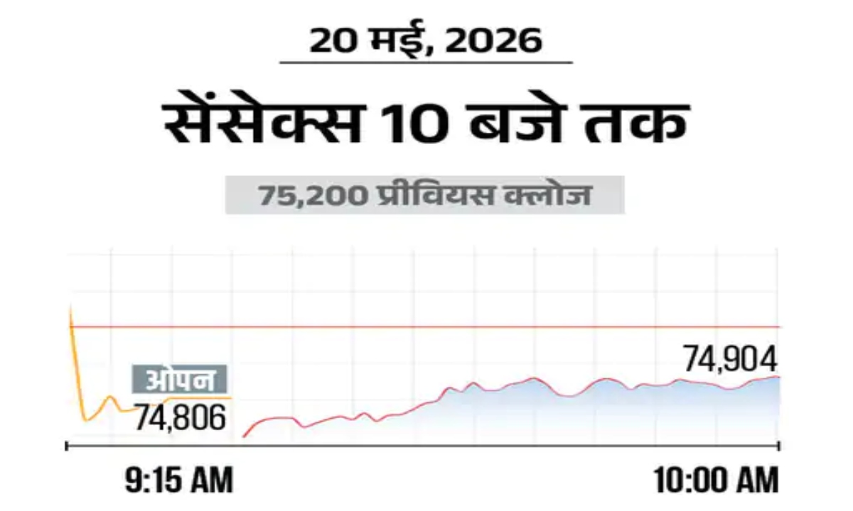 Major Stock Market Slump: Sensex Drops 550 Points, Nifty at 23,450; Rupee Hits Record Low