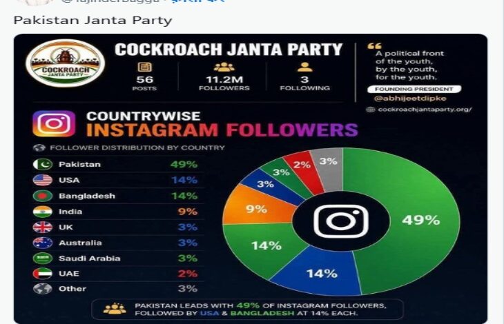 New Controversy Surrounds 'Cockroach Janata Party': BJP Leader Tejinder Claims Half of Its Followers Are Pakistani