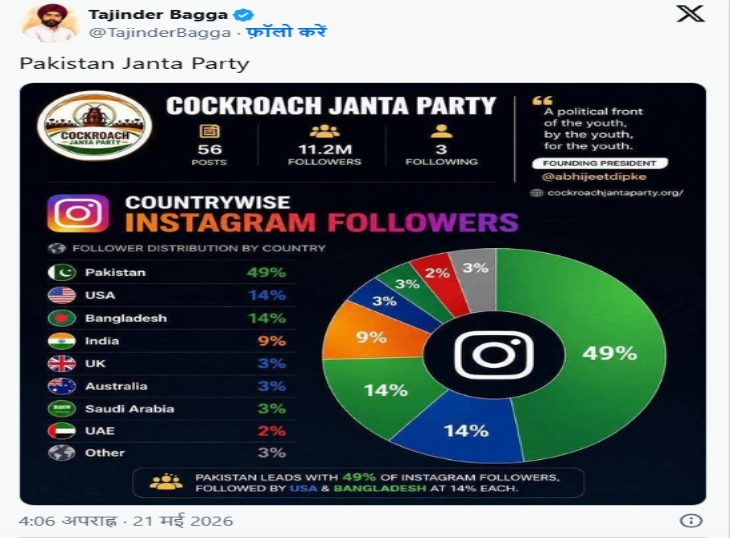 New Controversy Surrounds 'Cockroach Janata Party': BJP Leader Tejinder Claims Half of Its Followers Are Pakistani