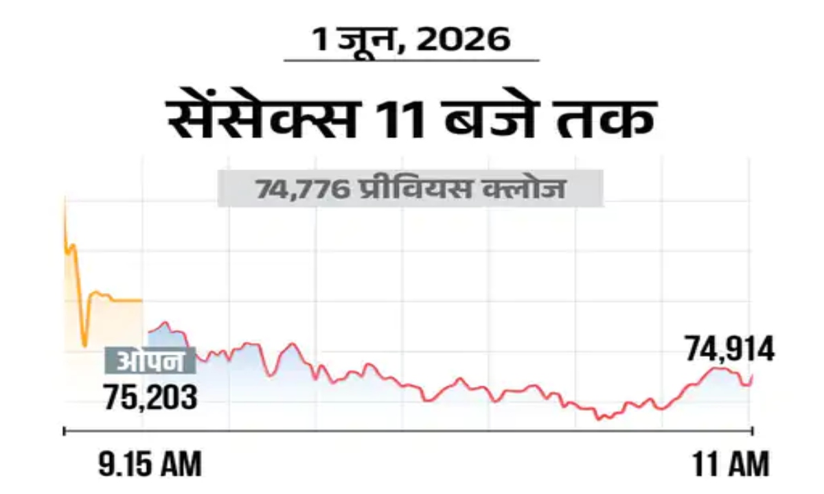 Modest Gains in Stock Market: Sensex Rises 100 Points, Nifty Crosses 23,600