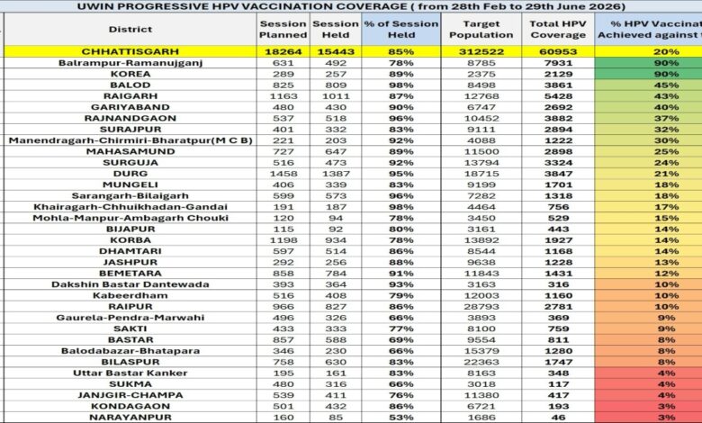 Balrampur-Ramanujganj ranks first in the state for HPV vaccination: 90% target achieved; focus now on 100% coverage.