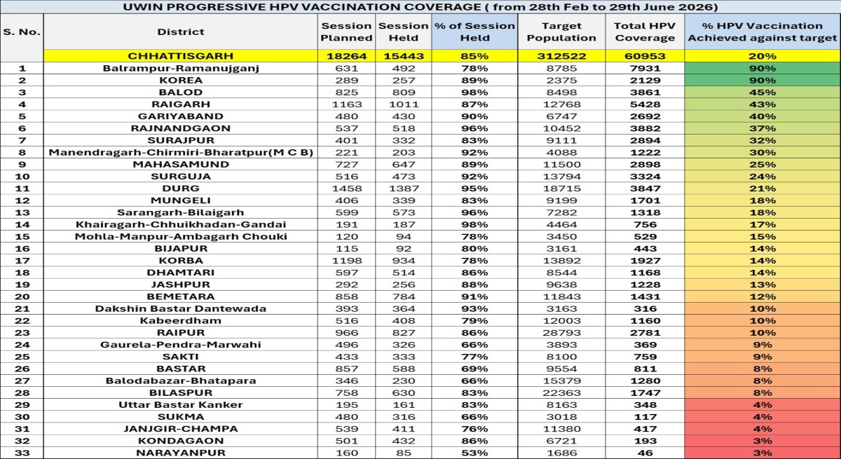 Balrampur-Ramanujganj ranks first in the state for HPV vaccination: 90% target achieved; focus now on 100% coverage.