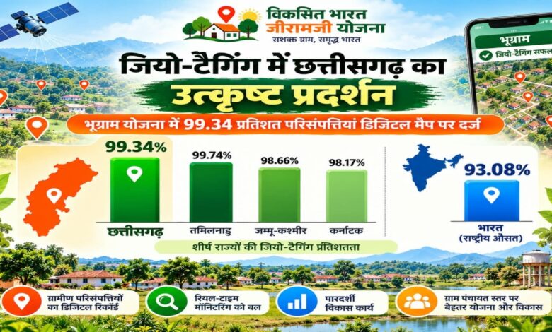 Major achievement for Chhattisgarh in the Bhugram campaign: 99.34% of assets geo-tagged.