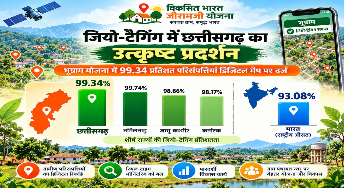Major achievement for Chhattisgarh in the Bhugram campaign: 99.34% of assets geo-tagged.