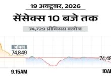 Sensex slips 200 points, Nifty also down 50 points; mixed trading in Asian markets