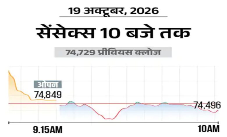 Sensex slips 200 points, Nifty also down 50 points; mixed trading in Asian markets