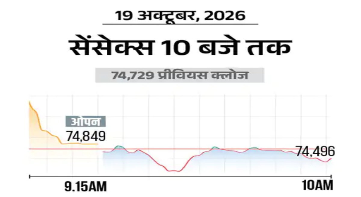 Sensex slips 200 points, Nifty also down 50 points; mixed trading in Asian markets