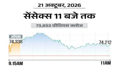 Sensex rises 400 points, trades above 74,300