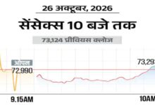 Sensex rises 300 points, Nifty also gains; buying seen in metal and pharma stocks