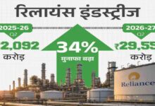 रिलायंस का मुनाफा 34% बढ़कर ₹29,550 करोड़, रेवेन्यू में 28% की बढ़ोतरी