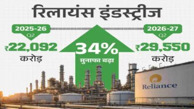 रिलायंस का मुनाफा 34% बढ़कर ₹29,550 करोड़, रेवेन्यू में 28% की बढ़ोतरी